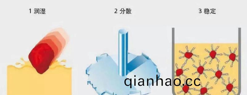 塗料調色(se)中的顔料分(fen)散的三(san)箇關(guan)鍵(jian)過(guo)程